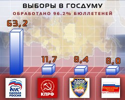 Итоги выборов-2007